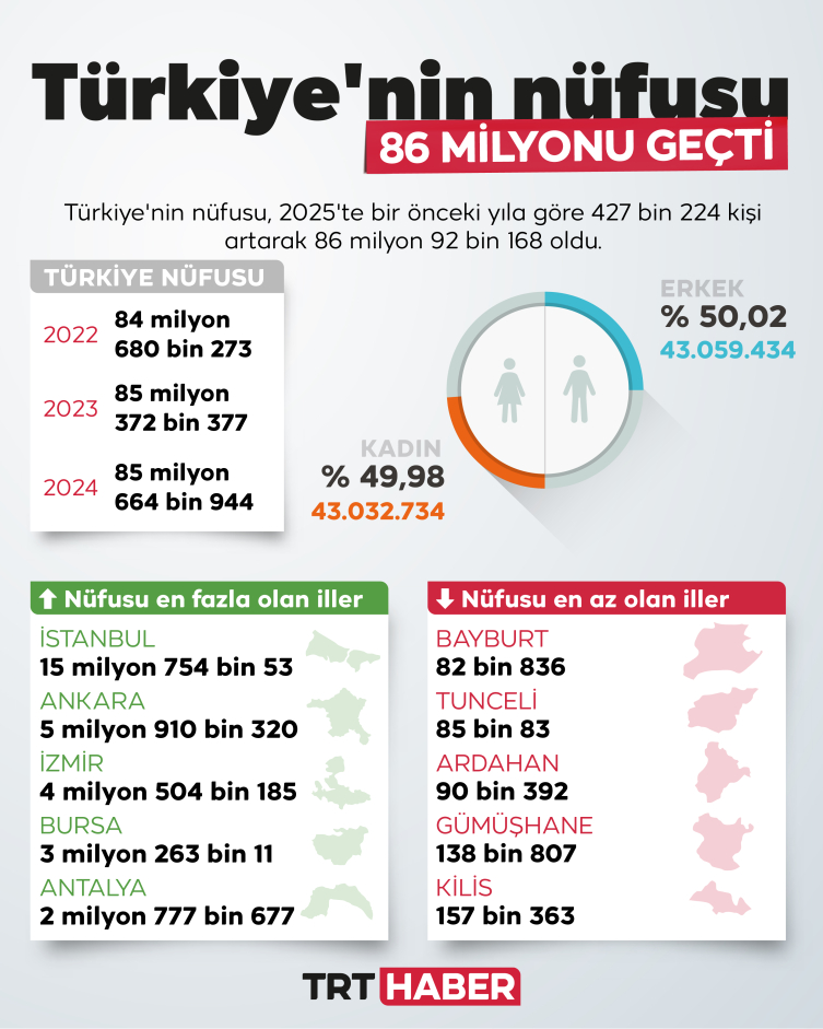 Türkiye nüfusu 86 milyon 92 bini geçti